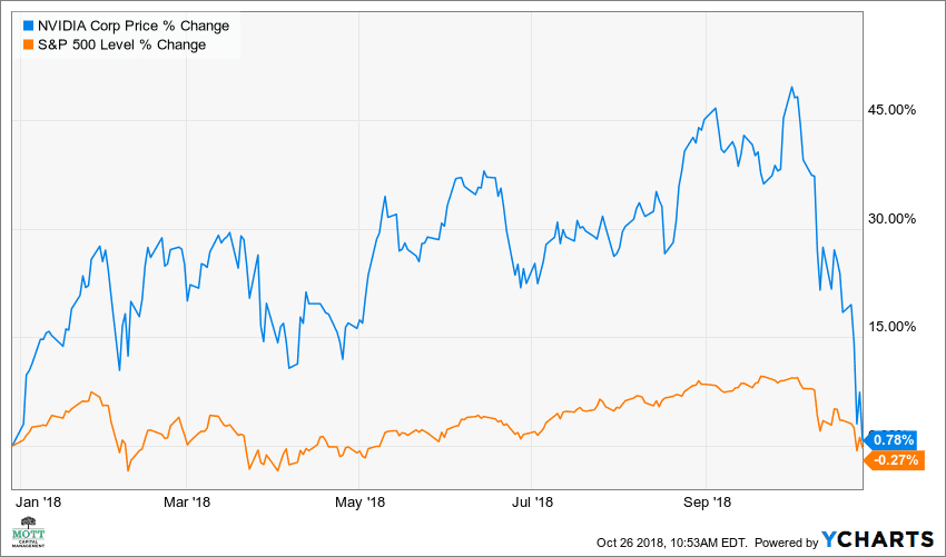 drop of nvidia & palantir stock
